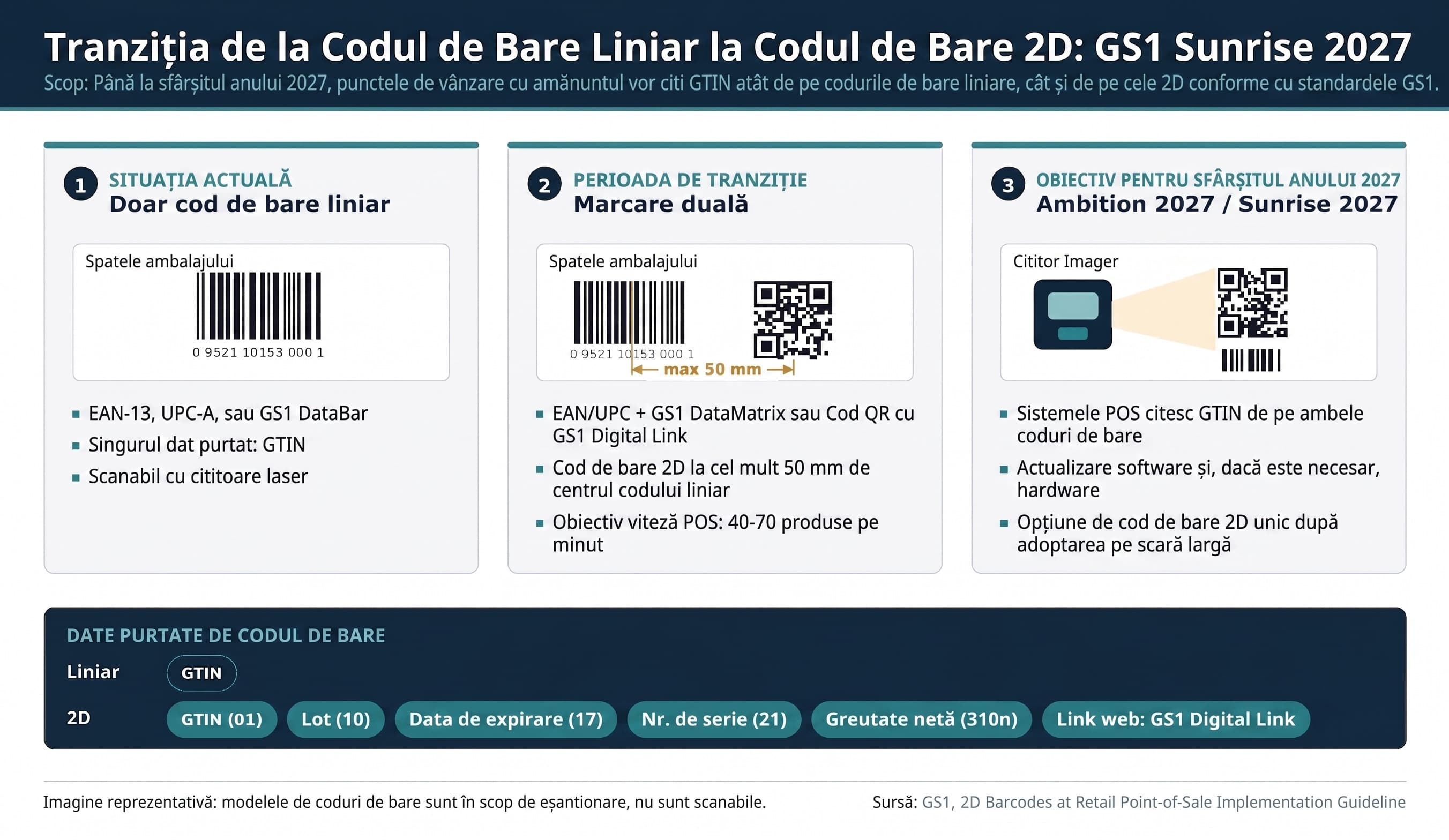 GS1 Sunrise 2027: Tranziția la Codurile de Bare 2D în Retail