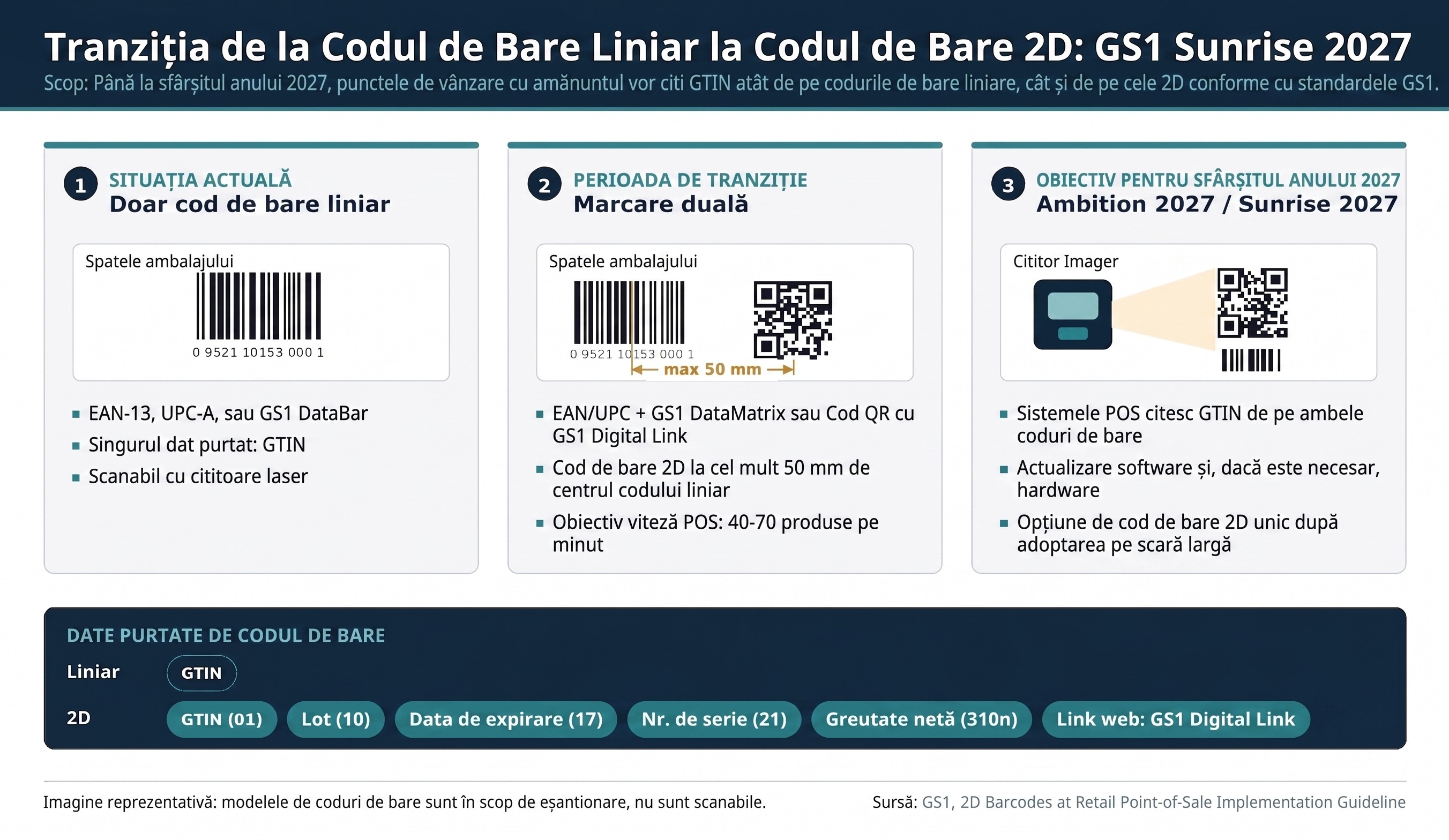 GS1 Sunrise 2027: Tranziția la Codurile de Bare 2D în Retail